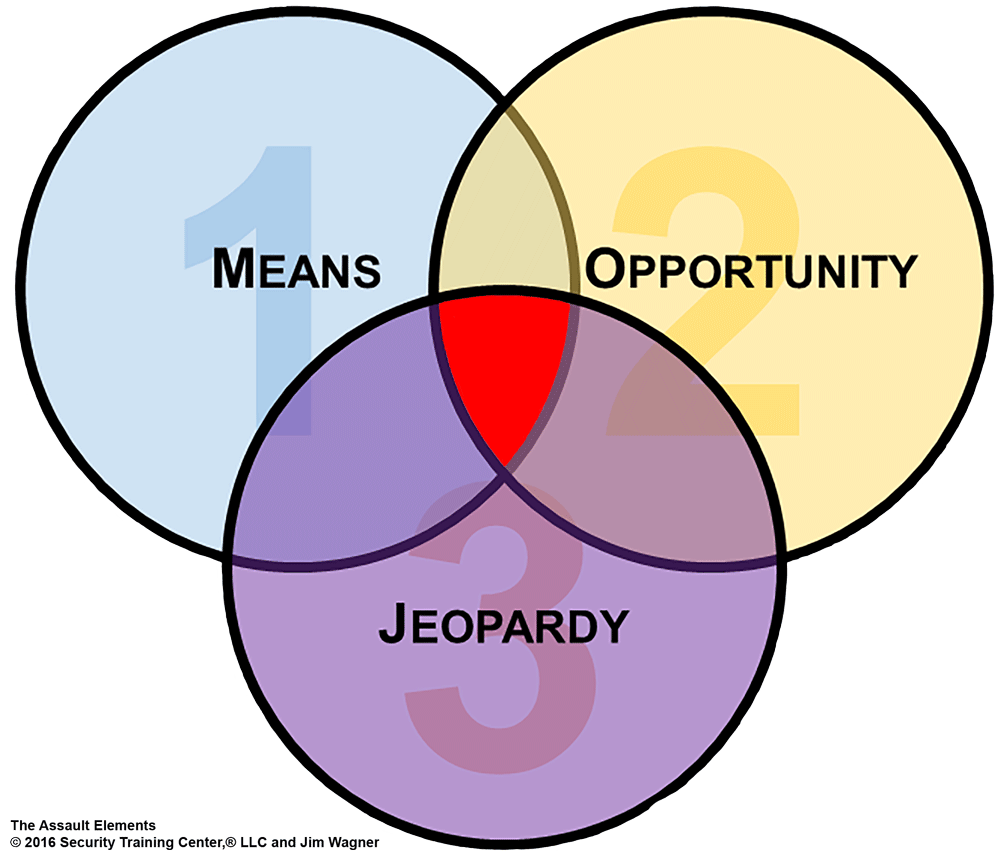 Assault Elements Venn Diagram